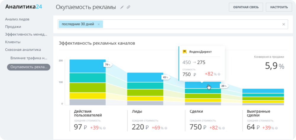 Так выглядит модуль сквозной аналитики рекламы в CRM «Битрикс24». Источник: bitrix24.ru